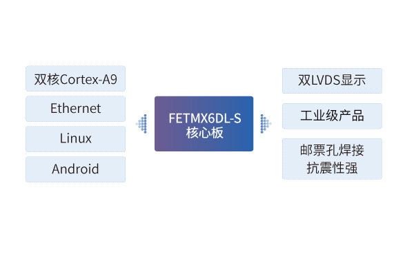 iMX6DL 核心板应用