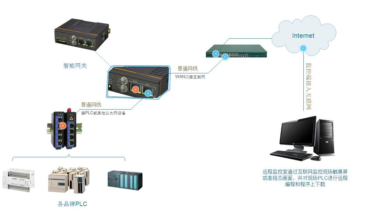 智能网关