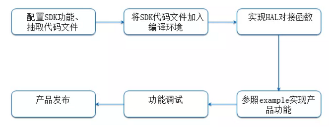 “解救”程序猿， i.MX6Ul让您的设备上“云”更简单