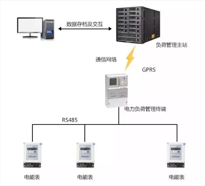 电力负荷管理终端系统组成