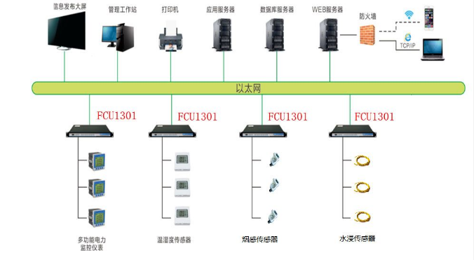 环境监控系统拓扑图