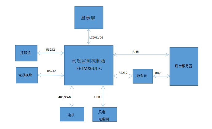在线水质检测仪器拓扑图