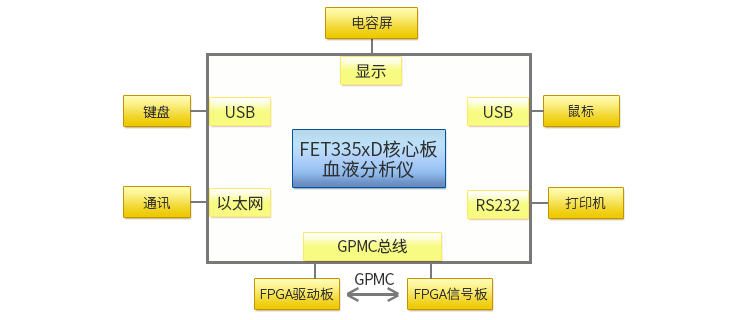 大型血液分析仪