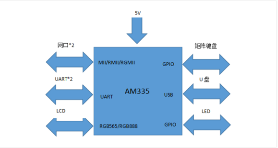 AM335x手持示教器方案框架图