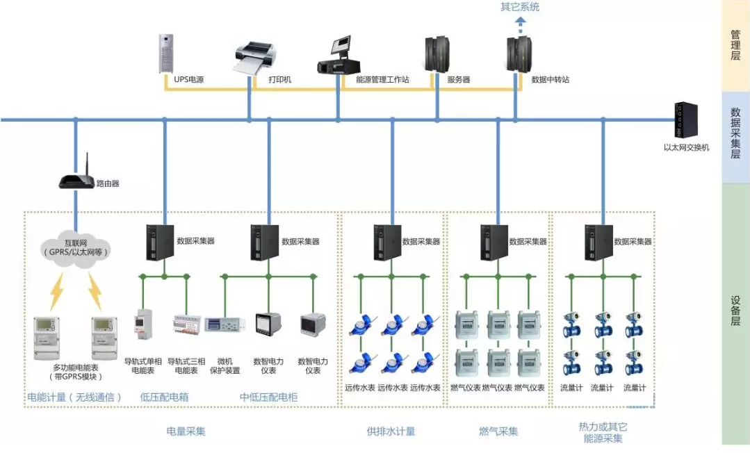 建筑物能耗管理系统结构图