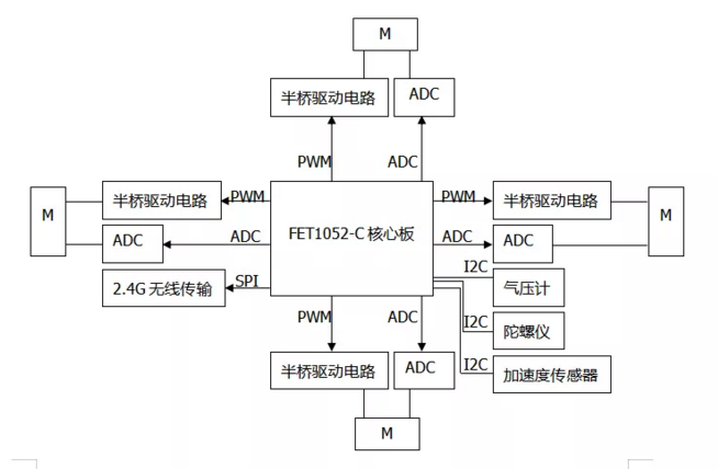 四轴飞行器硬件架构