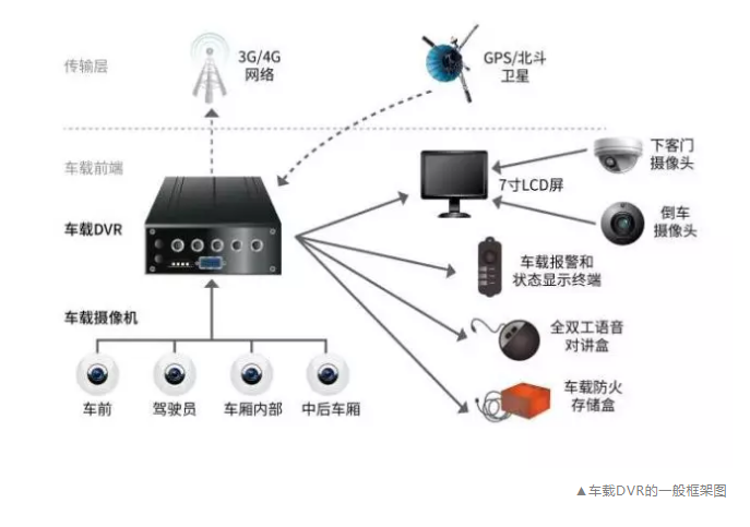 环卫车载DVR国产方案