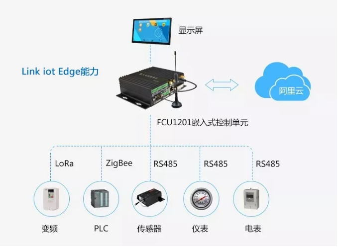 Link iot Edge边缘计算方案图