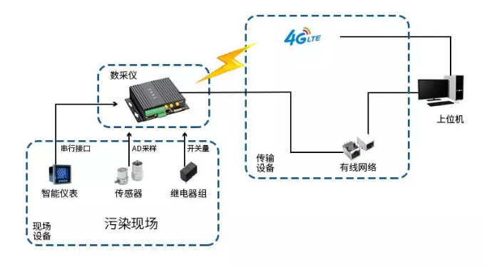 数据采集传输仪方案拓扑图