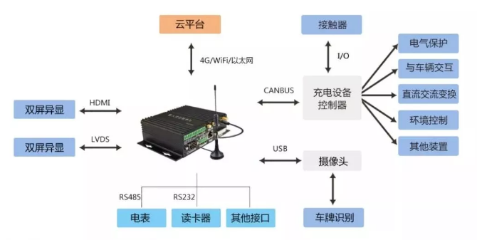 充电桩计费控制方案图