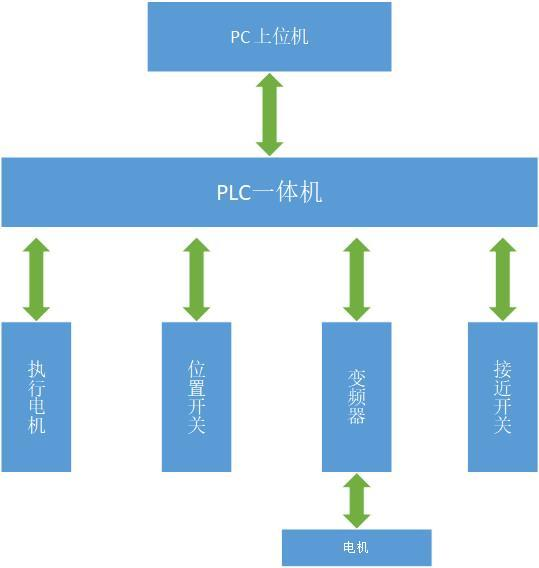 PLC自动化养殖控制系统拓扑图