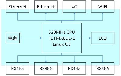 Based iMX6UL framework .png