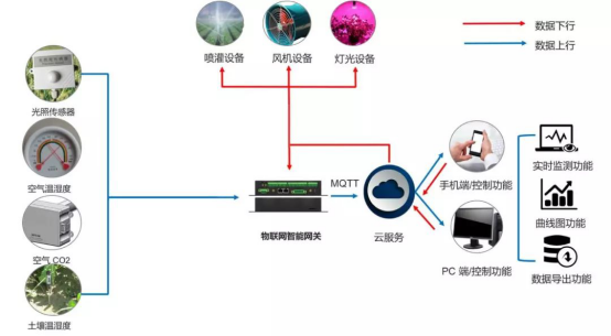 FETMX6UL-C助力传统企业快速接入物联网
