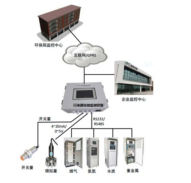 污染源在线监测解决方案