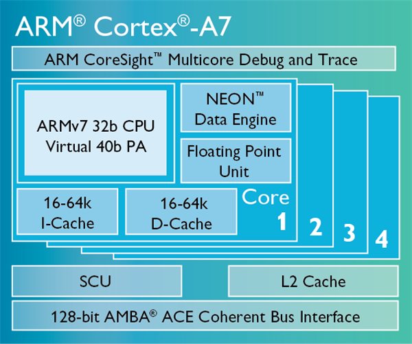 arm Cortex-A7架构