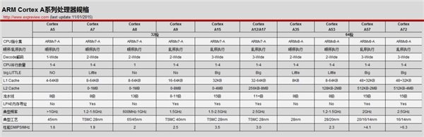 ARM推出的A系列处理器主要型号及规格