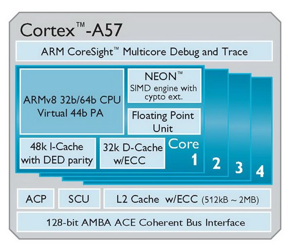 arm Cortex-A57架构