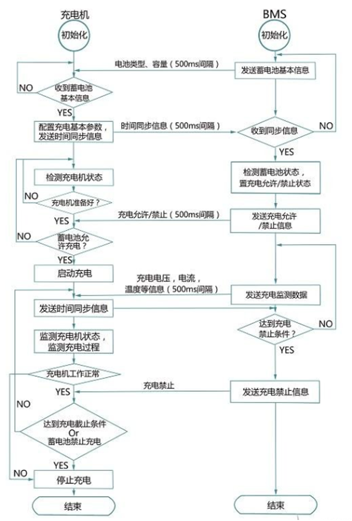 7车载充电机和BMS电池管理系统之间工作流程.png
