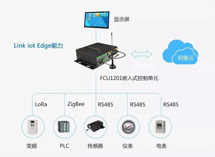 FCU1201支持阿里云Link iot Edge边缘计算的能力.png