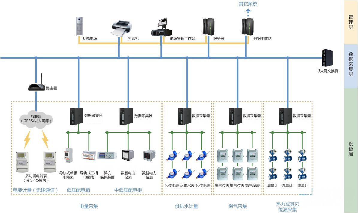 ARM core board in building energy management system .png