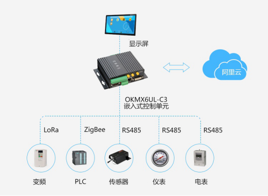 OKMX6UL-C3在物联网边缘计算Link Iot Edge中的应用