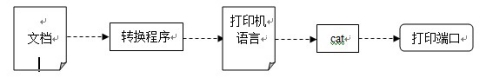 基于FETMX6UL-C实现USB与网络打印