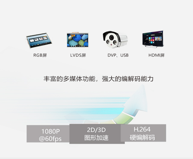 iMX6Q支持多种屏幕及摄像头phone