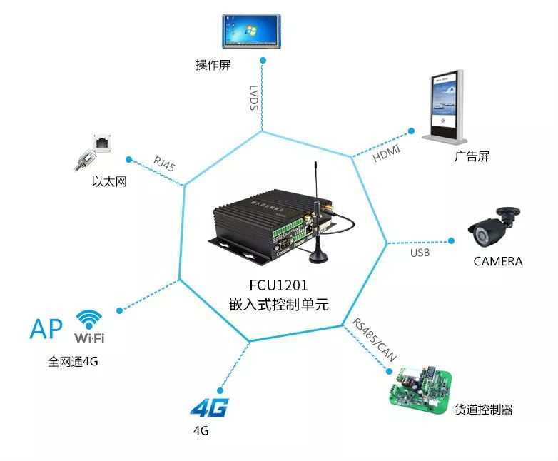 FCU1201智能零售-自动售卖机多功能拓扑图.png