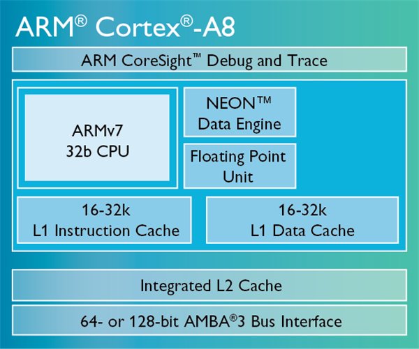 arm Cortex-A8架构