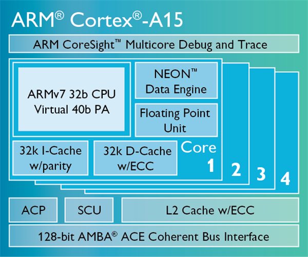 arm Cortex-A15架构