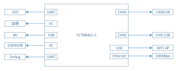FETMX6UL-C核心板车联网T-BOX的应用技术方案