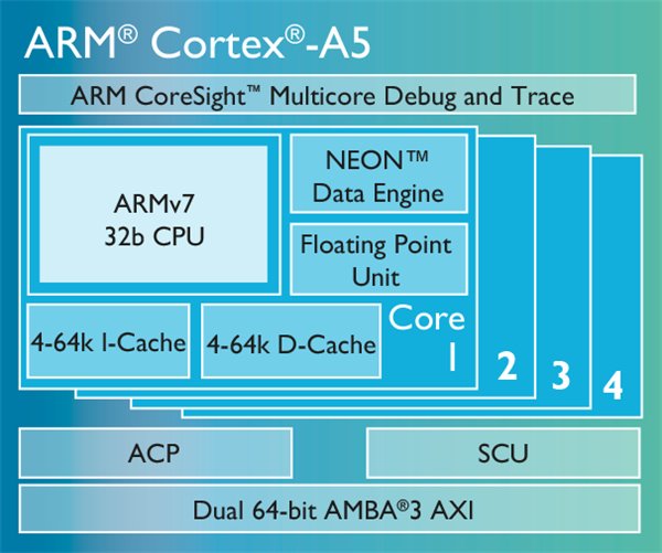 arm Cortex-A5架构
