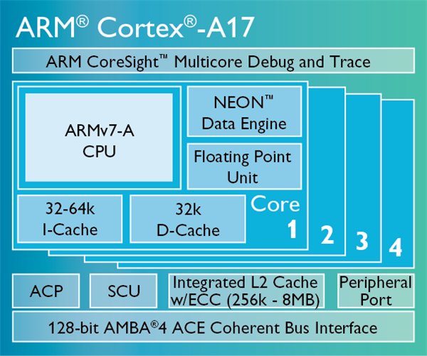 arm Cortex-A17架构