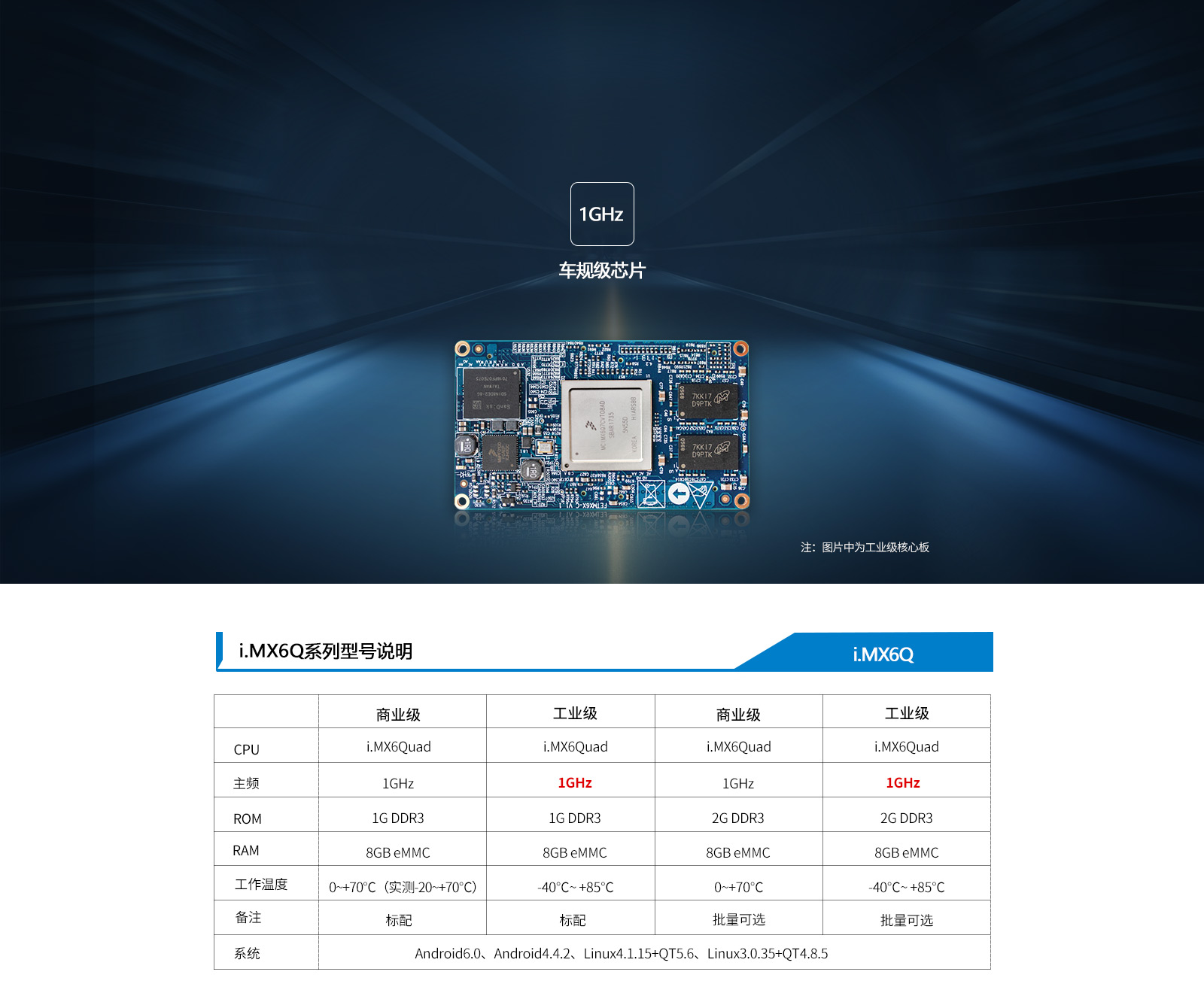 车规级i.MX6加持产品分类更多