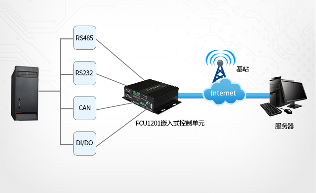 充电桩、广告机、新零售工控机联网与采集接口 phone