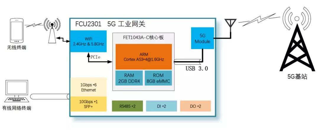 5G工业网关网络拓扑图