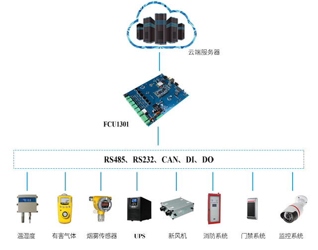机房动力环境监控方案示意图phone