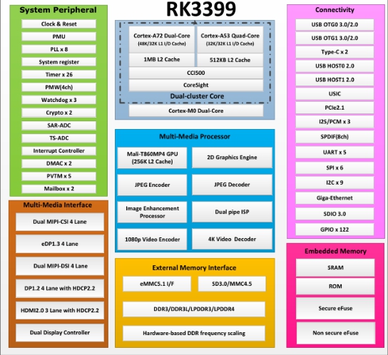 RK3399 CPU框架图