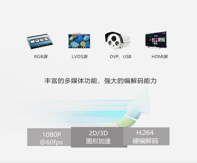 i.MX6Q 开发板屏幕支持与摄像头支持