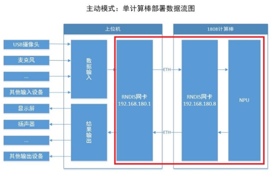 OK3399-C开发板+RK1808人工智能计算棒