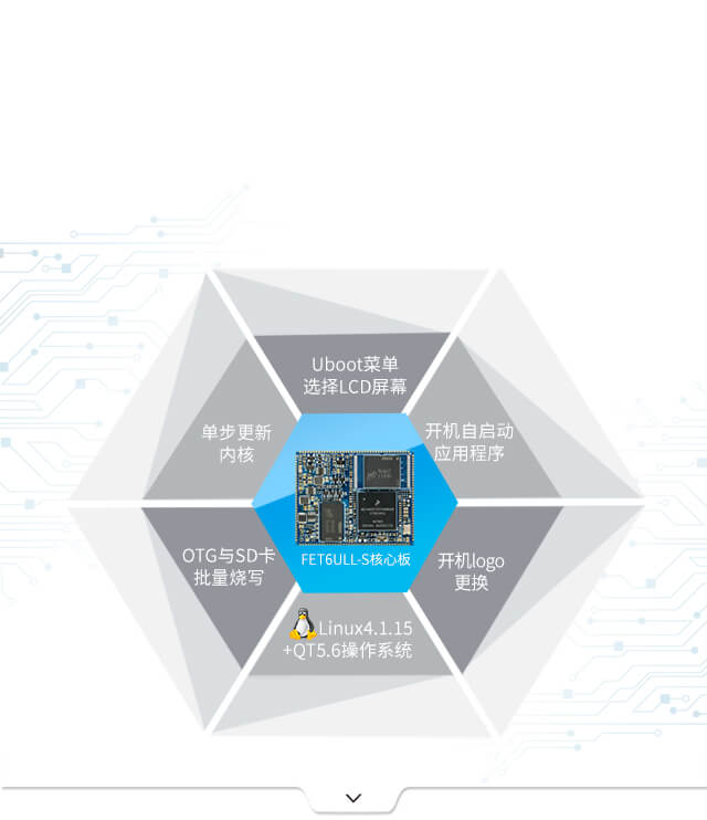 iMX6ULL 核心板系統(tǒng)易開(kāi)發(fā)生產(chǎn)更便捷 