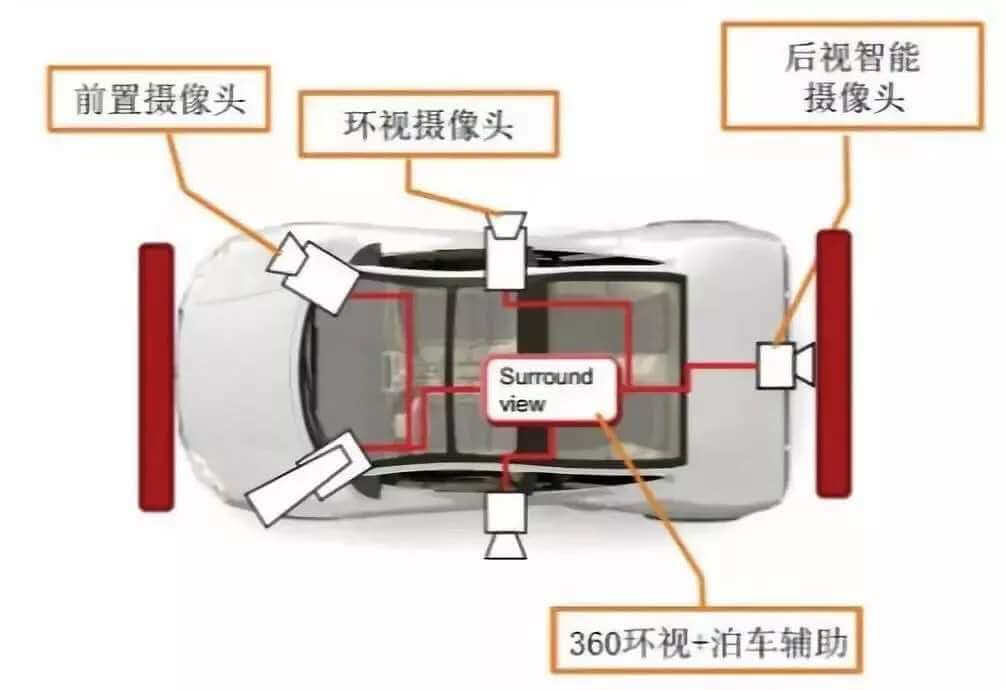 汽车360环视&ADAS解决方案，和盲区说Bye-bye