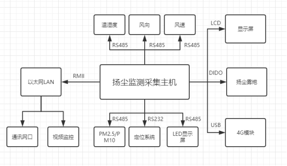 扬尘在线监测仪