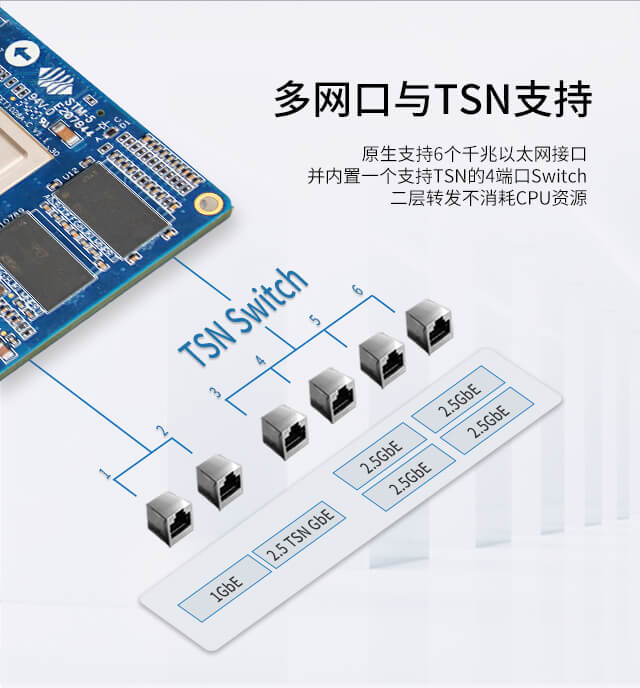 LS1028A多网口与TSN支持