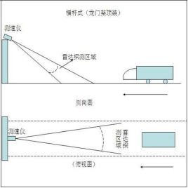 智慧交通（ITS）高速公路广域雷达测速解决方案-飞凌嵌入式