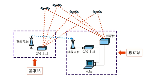 基于A40i平臺在RTK接收主機上的應用