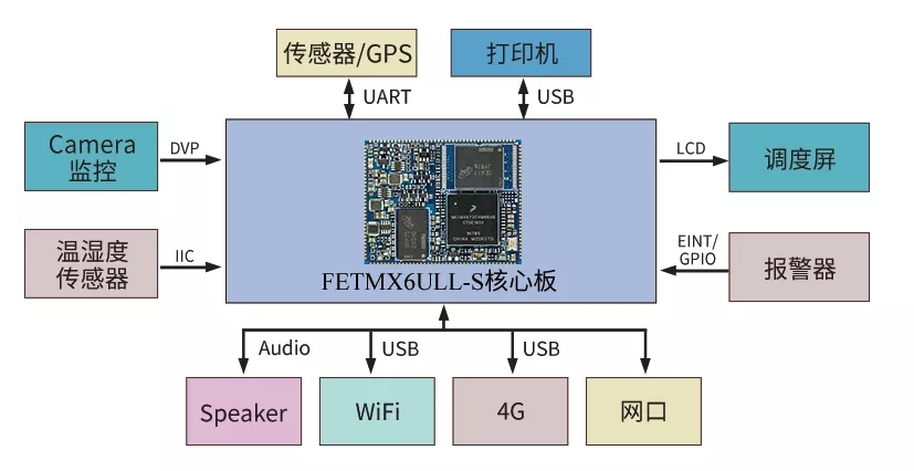ARM核心板应用案例-冷链物流方案拓扑图
