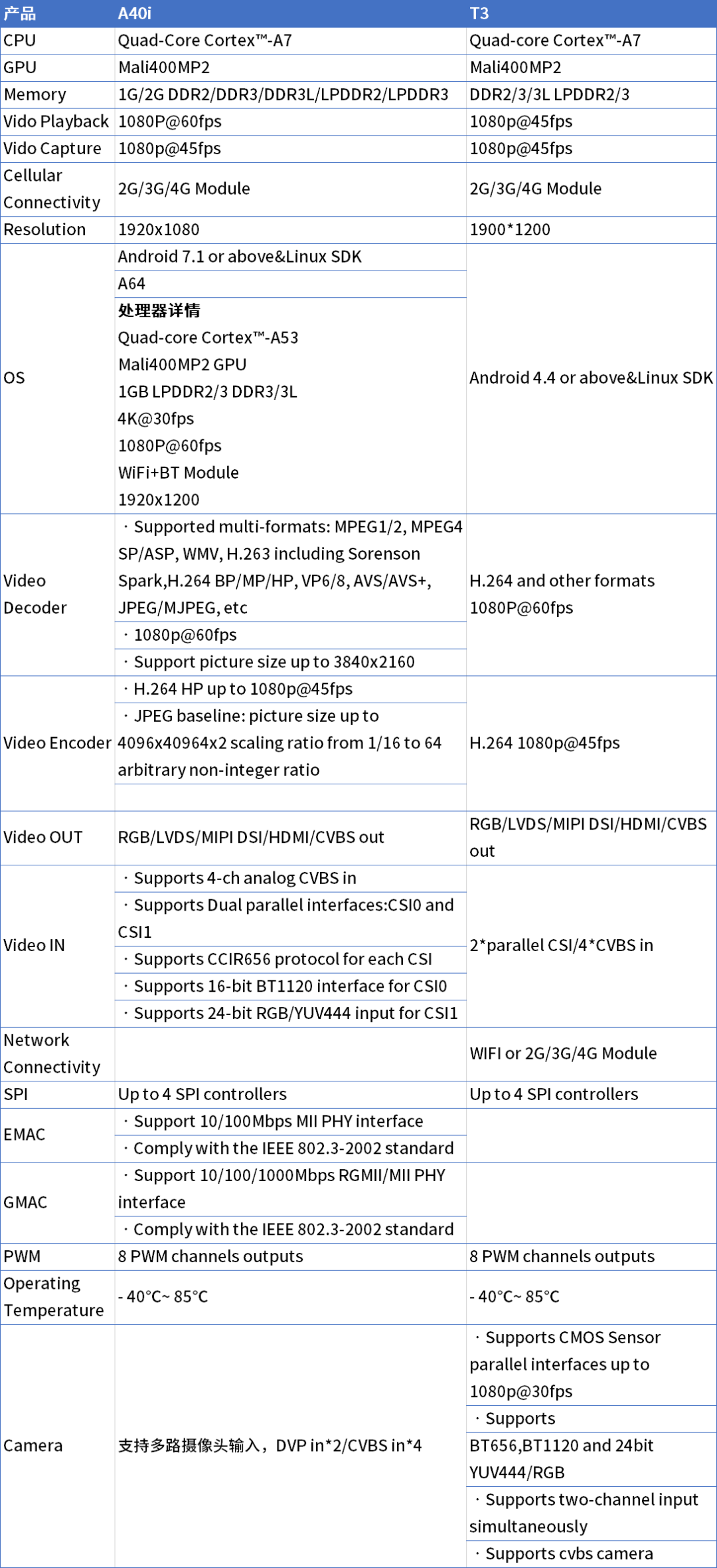 国产工业级A40i 与T3性能综合对比表