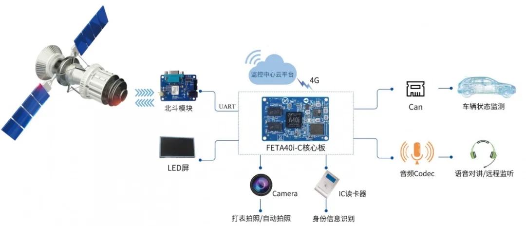 ARM核心板方案应用-北斗车载行驶记录仪拓扑图