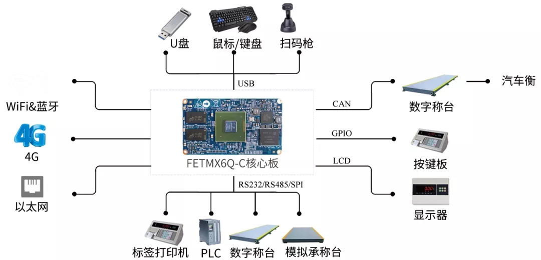 ARM核心板应用案例-称重收费系统解决方案拓扑图